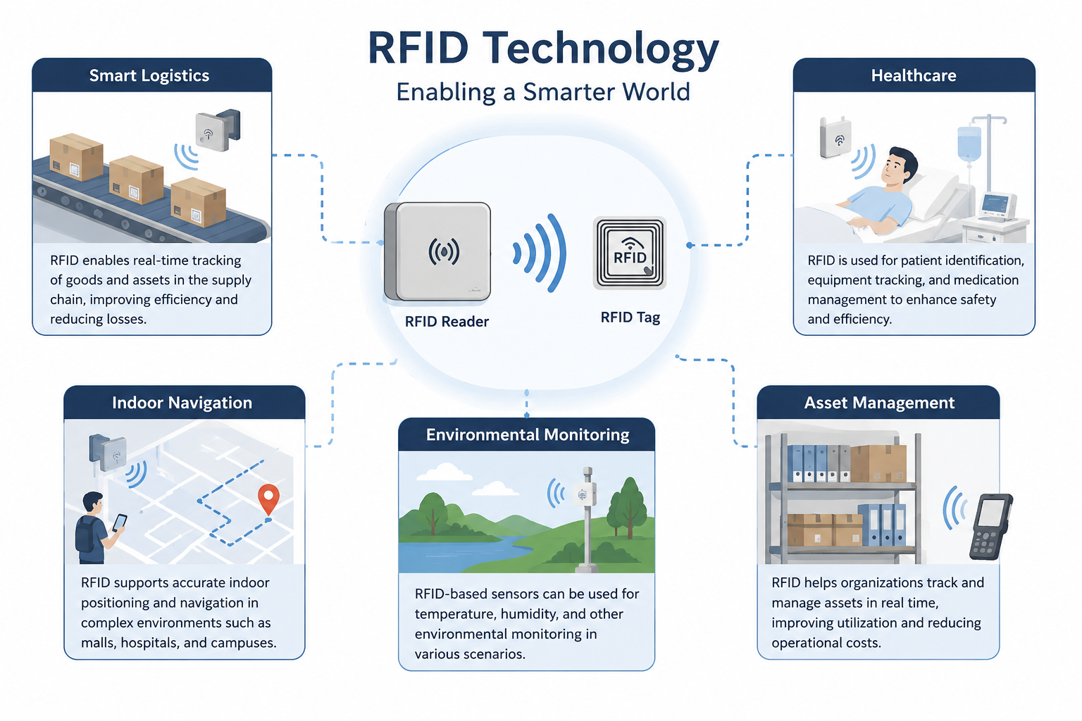 RFID sensing and applications